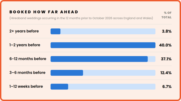 Booking Lead Times - Hireaband England and Wales A comparison of lead times for Hireaband weddings occurring in the 12 months before October 2026 in England and Wales, showing 6 months to 2 years is the peak time for booking
