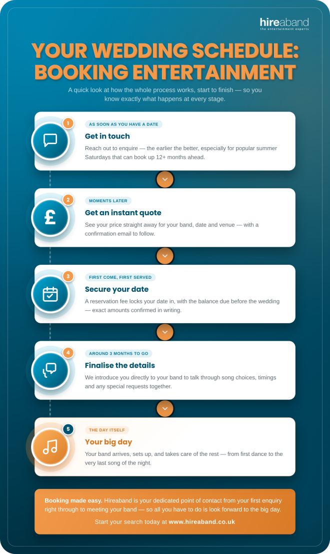 A visual guide from Hireaband Entertainment Agency to the steps involved in booking a wedding band