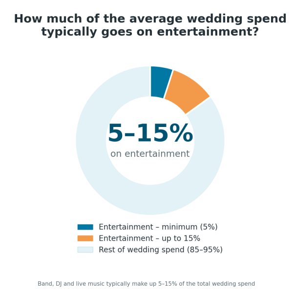 A visual guide from Hireaband Entertainment Agency to the small proportion of a budget typically taken up by entertainment